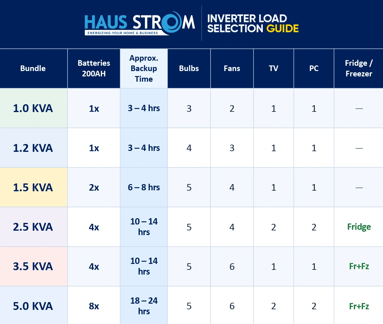 Hausstrom inverter load chart showing appliance load estimates